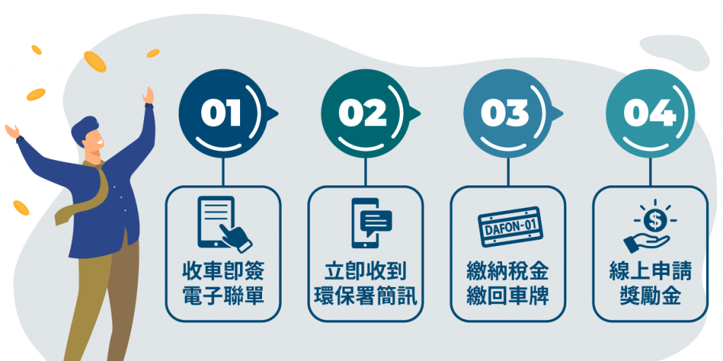 汽機車獎勵金申請流程