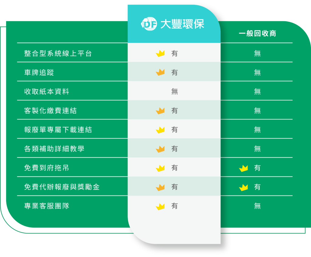 大豐環保汽車報廢機車報廢超強服務優勢，全台唯一