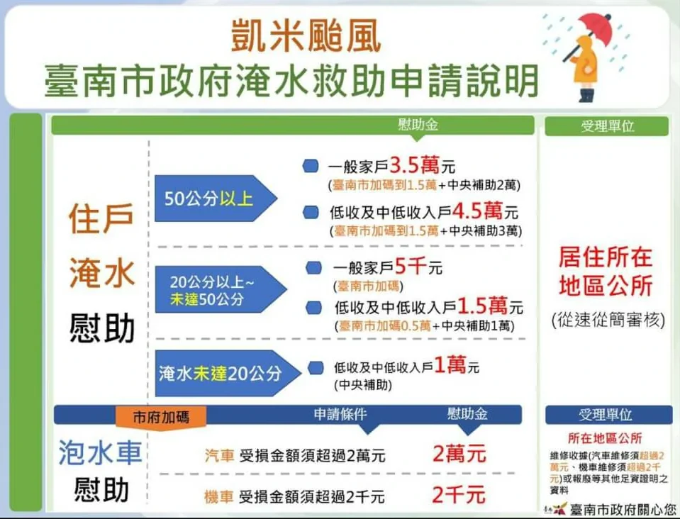 臺南市泡水汽機車補助